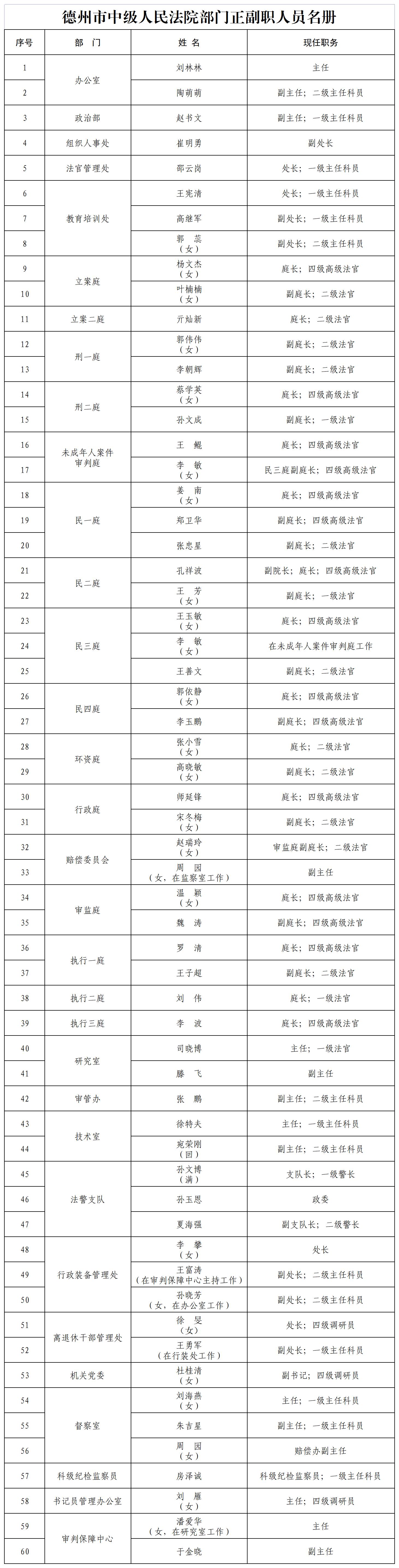 德州中院正副职名册